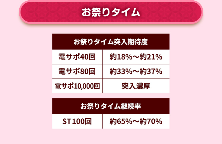 お祭りタイム お祭りタイム突入期待度 電サポ40回 約18％から約21％ 電サポ80回 約33％から約37％ 電サポ10,000回 突入濃厚 お祭りタイム継続率 ST100回 約65％から約70％