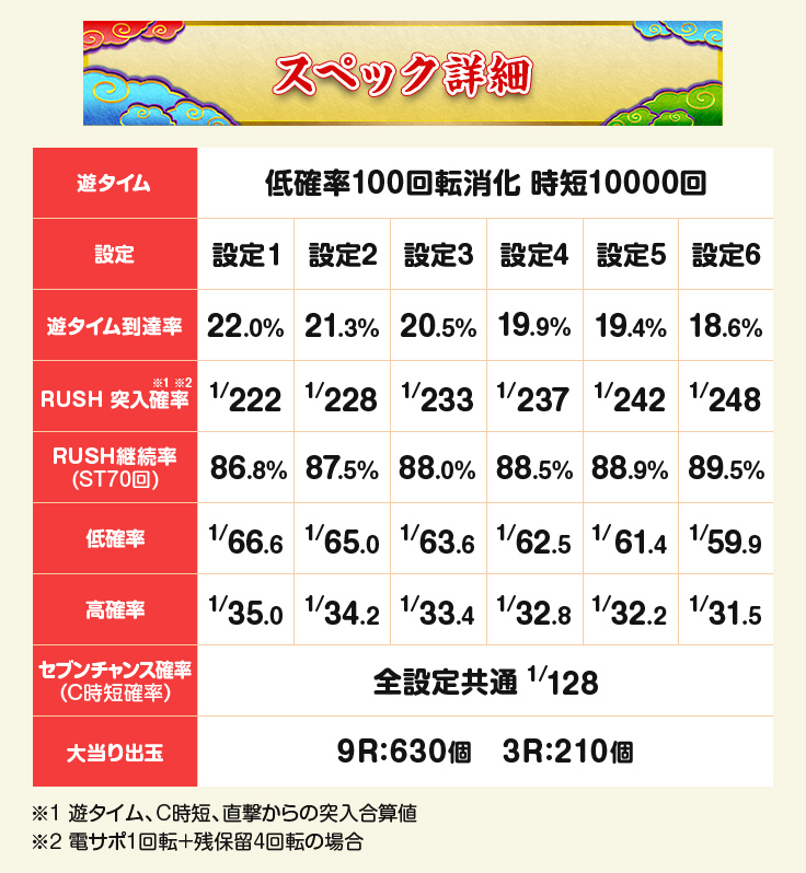 スペック詳細 遊タイム 低確率100回転消化 時短10000回 / 設定 設定1 設定2 設定3 設定4 設定5 設定6 / 遊タイム到達率 22.0% 21.3% 20.5% 19.9% 19.4% 18.6% / RUSH 突入確率※１※２ 1/222 1/228 1/233 1/237 1/242 1/248 / RUSH継続率(ST70回) 86.8% 87.5% 88.0% 88.5% 88.9% 89.5% / 低確率 1/66.6 1/65.0 1/63.6 1/62.5 1/61.4 1/59.9 / 高確率 1/35.0 1/34.2 1/33.4 1/32.8 1/32.2 1/31.5 / セブンチャンス確率（C時短確率） 全設定共通 1/128 / 大当り出玉 9R:630個　3R:210個 /※1 遊タイム、C時短、直撃からの突入合算値 ※２ 電サポ1回転+残保留4回転の場合