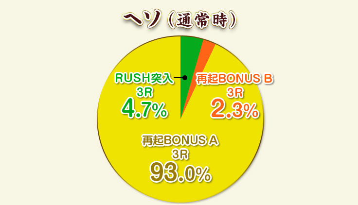 ヘソ（通常時） RUSH突入 3R 4.7% / 再起BONUS B 3R 2.3% / 再起BONUS A 3R 93.0%