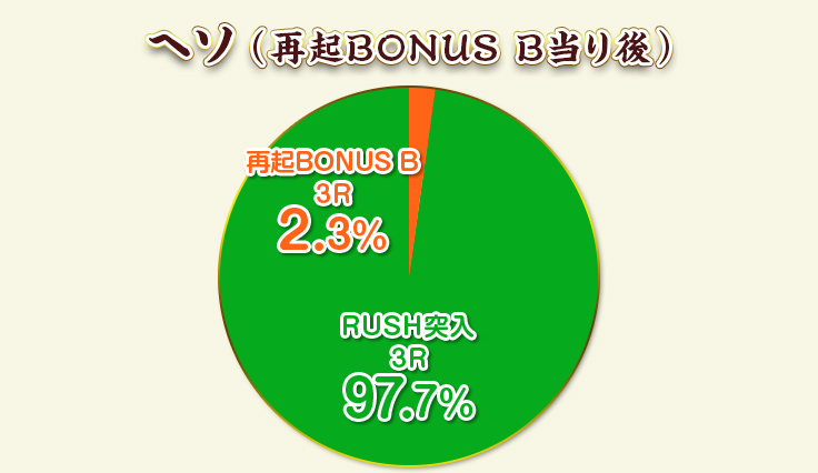 ヘソ（再起BONUS B当り後） 再起BONUS B 3R 2.3% / RUSH突入 3R 97.7%
