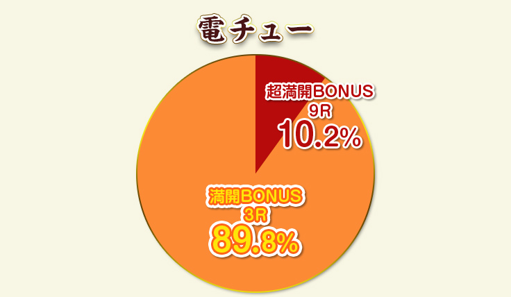 電チュー 超満開BONUS 9R 10.2% / 満開BONUS 3R 89.8%