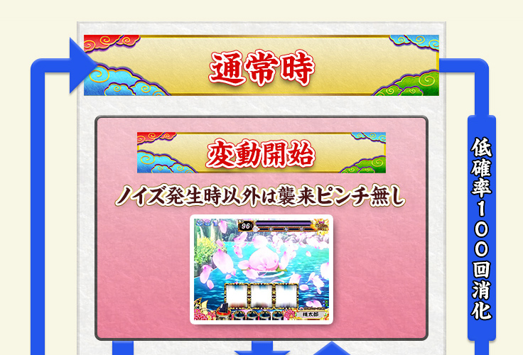 ゲームフロー　通常ステージ 変動開始 ノイズ発生時以外は襲来ピンチ無し 低確率100回消化