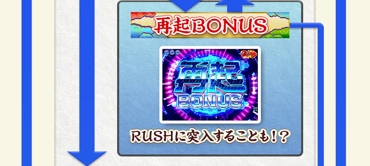 ゲームフロー 通常ステージ 再起BONUS RUSHに突入することも！？