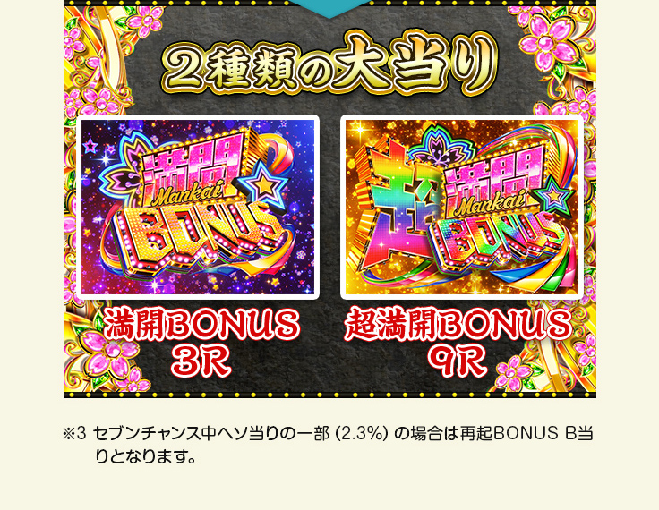 ゲームフロー ２種類の大当り 満開ＢＯＮＵＳ 3R 超満開ＢＯＮＵＳ 9R ※3 セブンチャンス中ヘソ当りの一部（2.3％）の場合は再起BONUS B当りとなります。