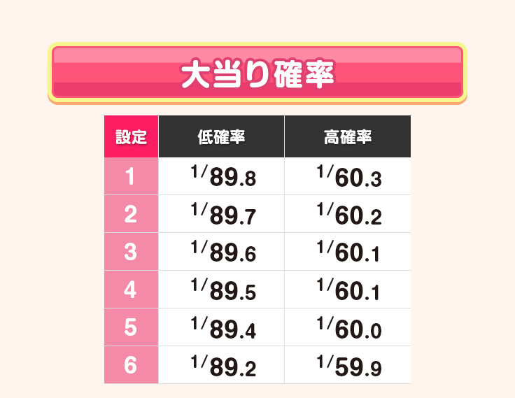 大当り確率 【設定1～6】【低確率】1/89.8、1/89.7、1/89.6、1/89.5、1/89.4、1/89.2 【高確率】1/60.3、1/60.2、1/60.1、1/60.1、1/60.0、1/59.9