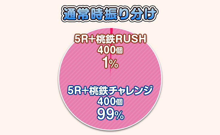 通常時振り分け 5R+桃鉄RUSH 400個 1%、5R+桃鉄チャレンジ 400個 99%