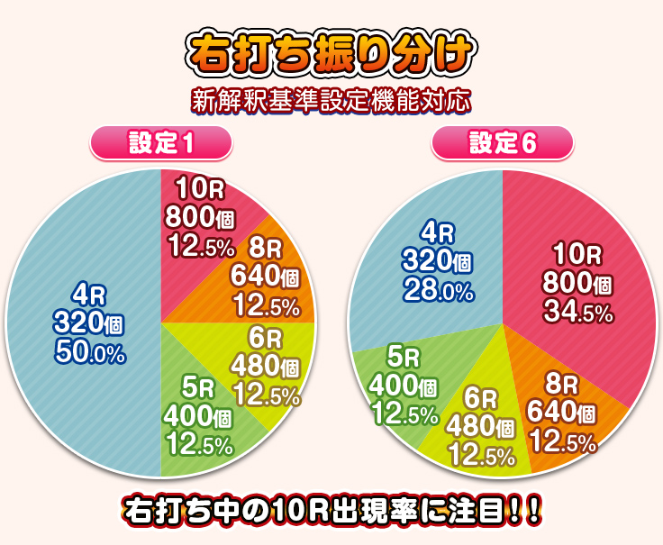 右打ち振り分け　新解釈基準設定機能対応【設定1】10R 800個 12.5%、8R 640個 12.5%、6R 480個 12.5%、5R 400個 12.5%、4R 320個 50.0% 【設定6】10R 800個 34.5%、8R 640個 12.5%、6R 480個 12.5%、5R 400個 12.5%、4R 320個 28.0%　右打ち中の10R出現率に注目！！
