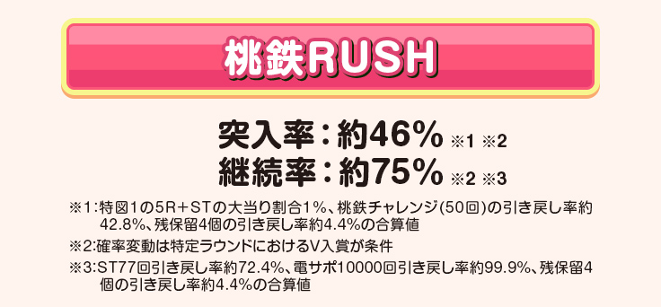 桃鉄RUSH 突入率：約46％ 継続率：約75％