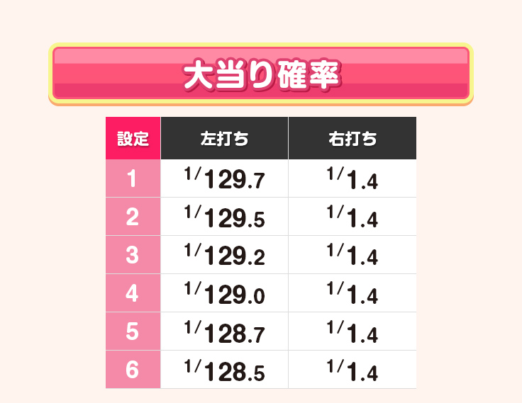 大当り確率 【設定1～6】【左打ち】1/129.7、1/129.5、1/129.2、1/129.0、1/128.7、1/128.5 【右打ち】1/1.4、1/1.4、1/1.4、1/1.4、1/1.4、1/1.4