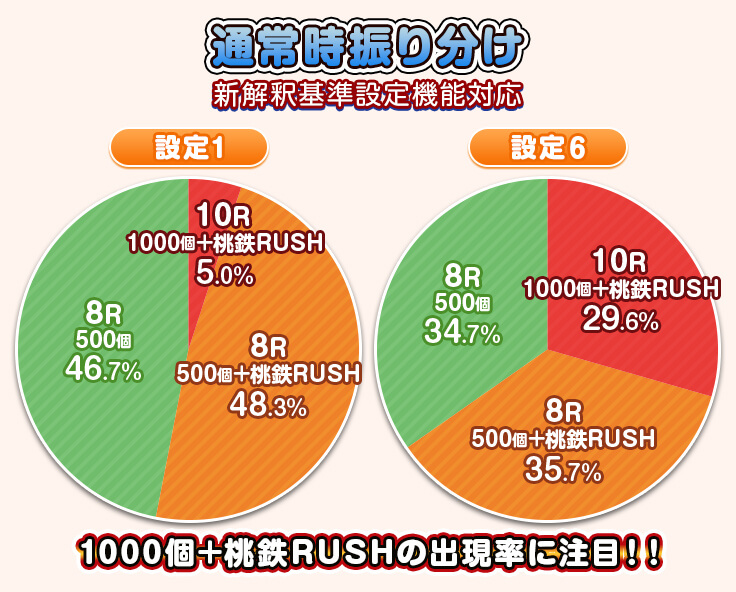 通常時振り分け 新解釈基準設定機能対応【設定1】10R 1000個+桃鉄RUSH 5.0%、8R 500個+桃鉄RUSH 48.3%、8R 500個 46.7% 【設定6】10R 1000個+桃鉄RUSH 29.6%、8R 500個+桃鉄RUSH 35.7%、8R 500個 34.7%、1000個+桃鉄RUSHの出現率に注目！！