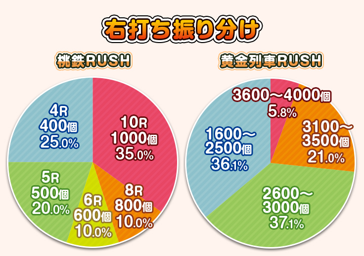 右打ち振り分け【桃鉄RUSH】10R 1000個 35.0%、8R 800個 10.0%、6R 600個 10.0%、5R 500個 20.0%、4R 400個 25.0% 【黄金列車RUSH】3600～4000個 5.8%、3100～3500個 21.0%、2600～ 3000個 37.1%、1600～ 2500個 36.1%