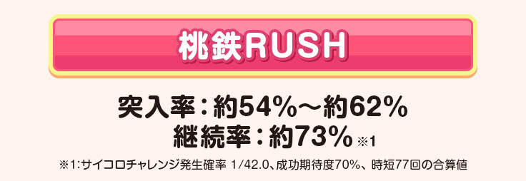桃鉄RUSH 突入率：約54％～約62％ 継続率：約73％