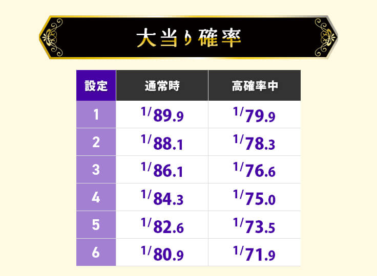 大当り確率 設定 通常時　1/89.9、1/88.1、1/86.1、1/84.3、1/82.6、1/80.9　高確率中　1/79.9、1/78.3、1/76.6、1/75.0、1/73.5、1/71.9