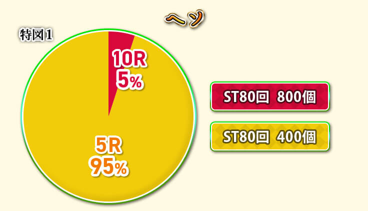 ヘソ 10R：5％　ST80回　800個、5R：95％　ST80回　400個