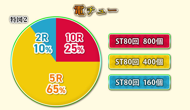 電チュー 10R：25％　ST80回　800個、5R：65％　ST80回　400個、2R：10％　ST80回　160個