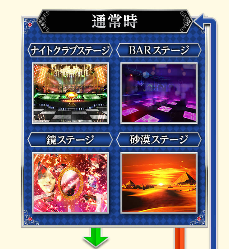 ゲームフロー　通常　ナイトクラブステージ、BARステージ、鏡ステージ、砂漠ステージ