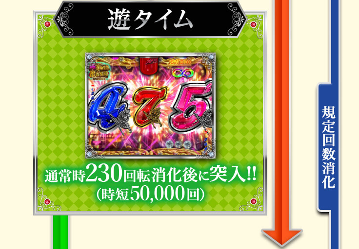 ゲームフロー　遊タイム　低確率230回転消化後に突入!?（時短50,000回）