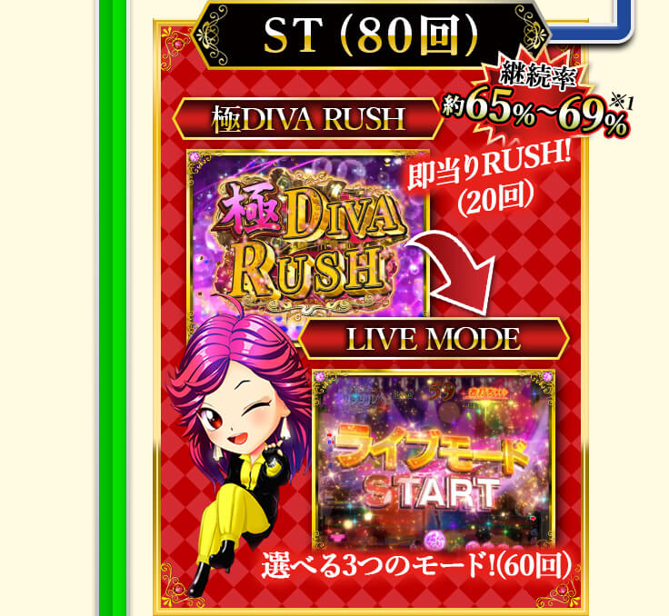 ゲームフロー　ST（80回）　継続率65%～69%、極DIVA RUSH、LIVE MODE