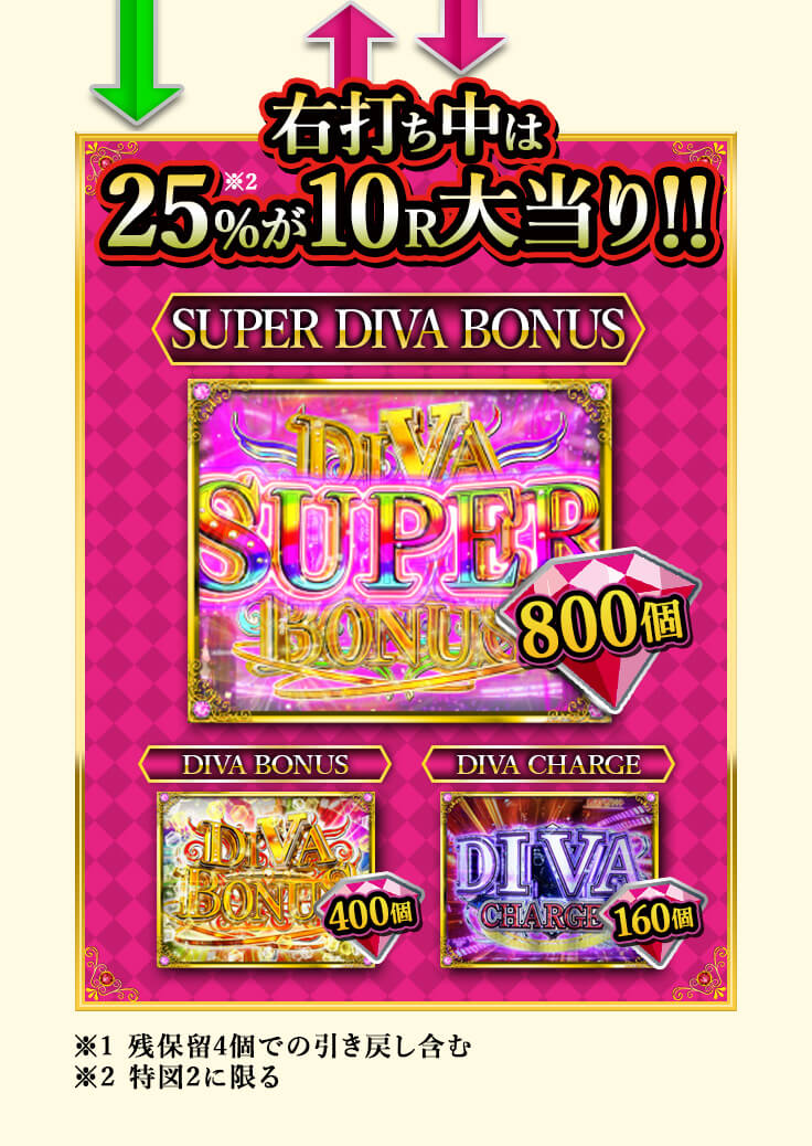 ゲームフロー　右打ち中は25%が10R大当り!!　SUPER DIVA BONUS、DIVA BONUS、DIVA CHARGE