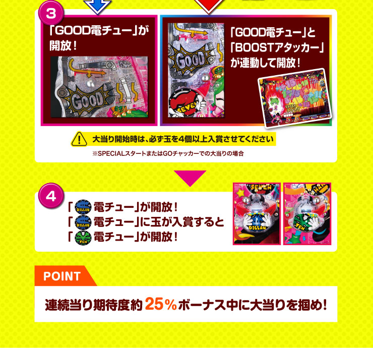 3 「GOOD電チュー」が開放！ 「GOOD電チュー」と「BOOSTアタッカー」が連動して開放！ 大当り開始時は、必ず玉を4個以上入賞させてください。 ※SPECIALスタートまたはGOチャッカーでの大当りの場合 4 「電チュー」が開放！「今電チュー」に玉が入賞すると「電チュー」が開放！ POINT 連続当り期待度約25％ボーナス中に大当りを掴め！