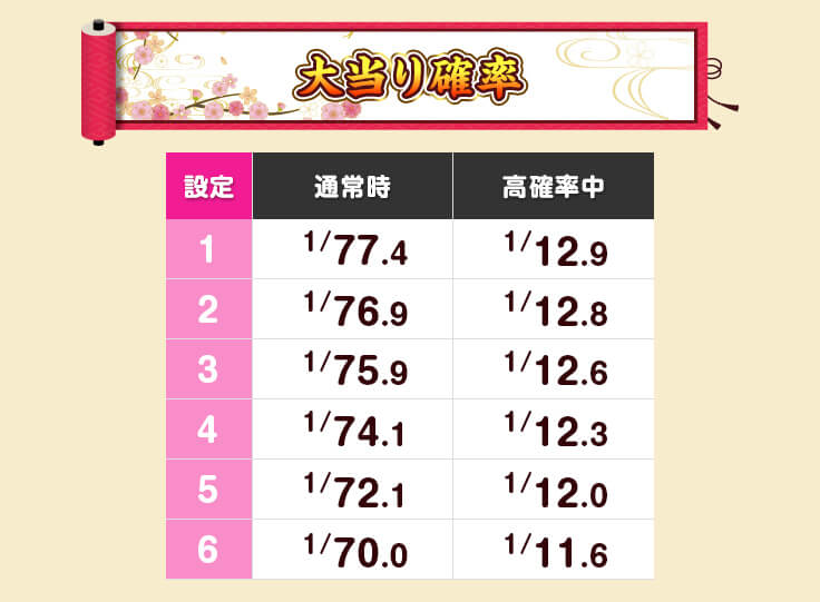 大当り確率 設定 通常時 1/77.4、1/76.9、1/75.9、1/74.1、1/72.1、1/70.0 高確率 1/12.9、1/12.8、1/12.6、1/12.3、1/12.0、1/11.6