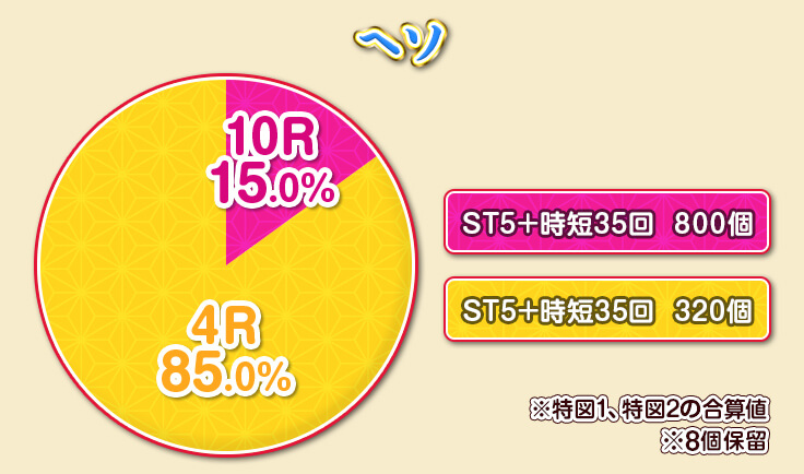 ヘソ（特図1） 10R：15％　ST5+時短35回 800個、4R：85％　ST5+時短35回 320個、※特図1、特図2の合算値