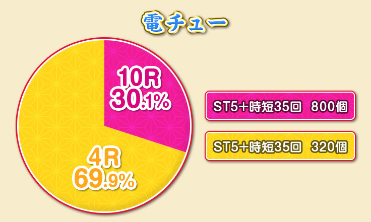 電チュー（特図2） 10R：30.1％　ST5+時短35回 800個、4R：69.9％　ST5+時短35回 320個