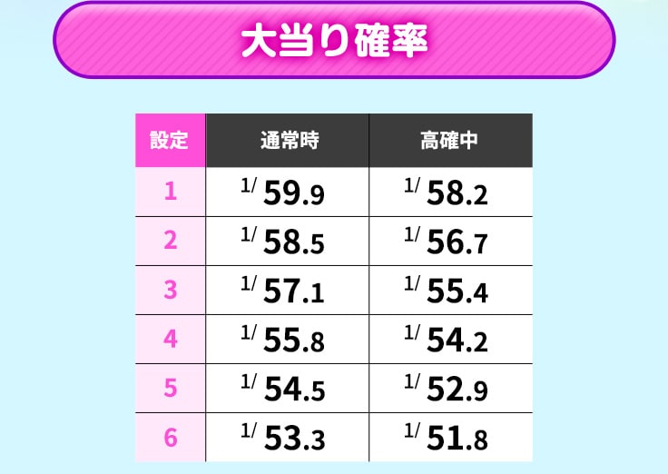 大当り確率 設定 通常時 高確中 1 1／59.9 1／58.2 2 1／58.5 1／56.7 3 1／57.1 1／55.4 4 1／55.8 1／54.2 5 1／54.5 1／52.9 6 1／53.3 1／51.8