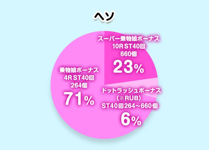 ヘソ スーパー乗物娘ボーナス 10RST40回 660個 23％ ドットラッシュボーナス(※RUB) ST40回264から660個 12％ 乗物娘ボーナス 4RST40回 264個 71％