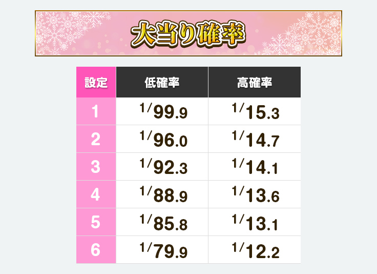 大当り確率　設定　低確率 1/99.9、1/96.0、1/92.3、1/88.9、1/85.8、1/79.9　高確率 1/15.3、1/14.7、1/14.1、1/13.6、1/13.1、1/12.2