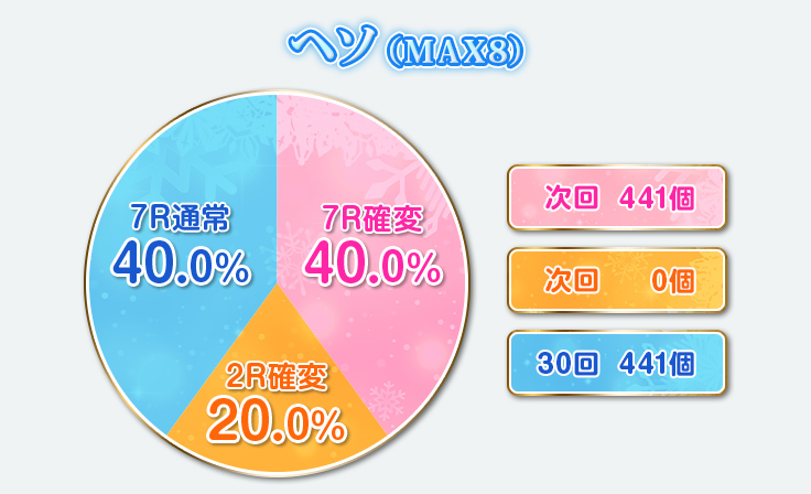 ヘソ（MAX8）　7R確変　次回　441個　40%、2R確変　次回　0個　20%、7R通常　30回　441個　40%