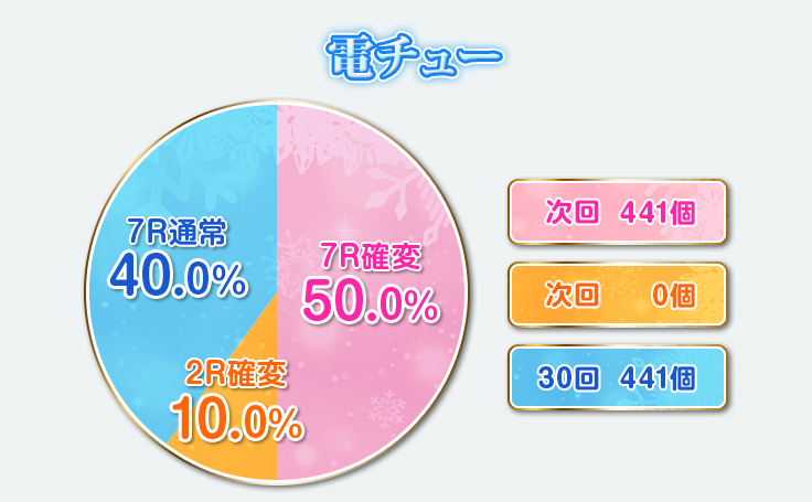 電チュー　7R確変　次回　441個　50%、2R確変　次回　0個　10%、7R通常　30回　441個　40%