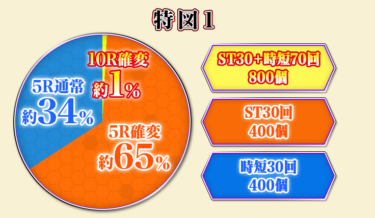 ヘソ 10R確変1% ST30+時短70回 800個、5R確変65% ST30回 400個、5R通常34% 時短30回 400個