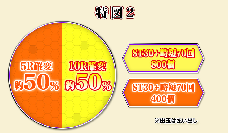 電チュー 10R確変50% ST30+時短70回 800個、5R確変50% ST30+時短70回 400個