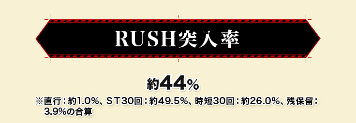 RUSH突入率 44％※ST30回と時短30回の突入率の合算（残保留込み）