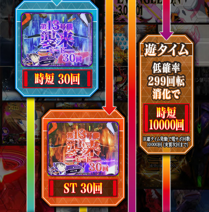 偶数図柄 第13号機襲来モード通常 時短30回、奇数図柄 第13号機襲来モード確変 ST30回、遊タイム 低確率299回転消化で時短10000回
