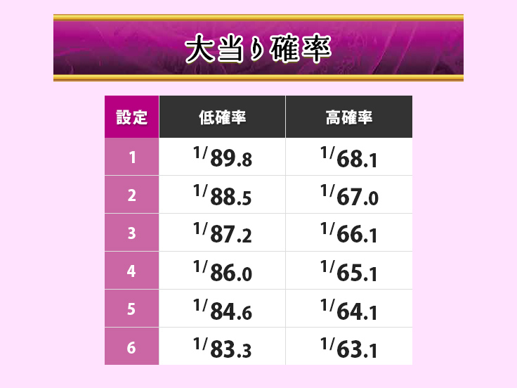 大当り確率 設定 低確率 1/89.8、1/88.5、1/87.2、1/86.0、1/84.6、1/83.3 高確率 1/68.1、1/67.0、1/66.1、1/65.1、1/64.1、1/63.1