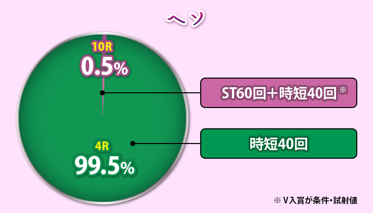 ヘソ 10Ｒ 0.5％ ST60回＋時短40回、4R 99.5% 時短40回