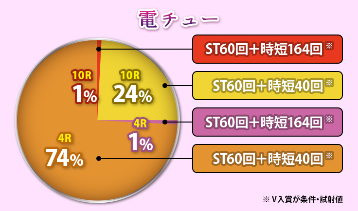 電チュー 10Ｒ 1％ ST60回＋時短164回、10R 24% ST60回＋時短40回、4R 1% ST60回＋時短164回、4R 74% ST60回＋時短40回