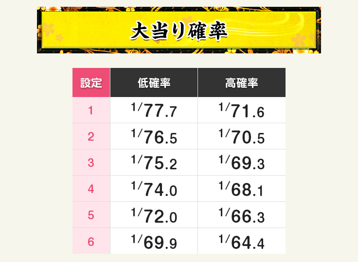 大当り確率 設定 低確率 1/77.7、1/76.5、1/75.2、1/74.0、1/72.0、1/69.9 高確率 1/71.6、1/70.5、1/69.3、1/68.1、1/66.3、1/64.4