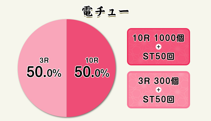 電チュー 10Ｒ 1000個 + ＳＴ50回、3Ｒ 300個 + ＳＴ50回