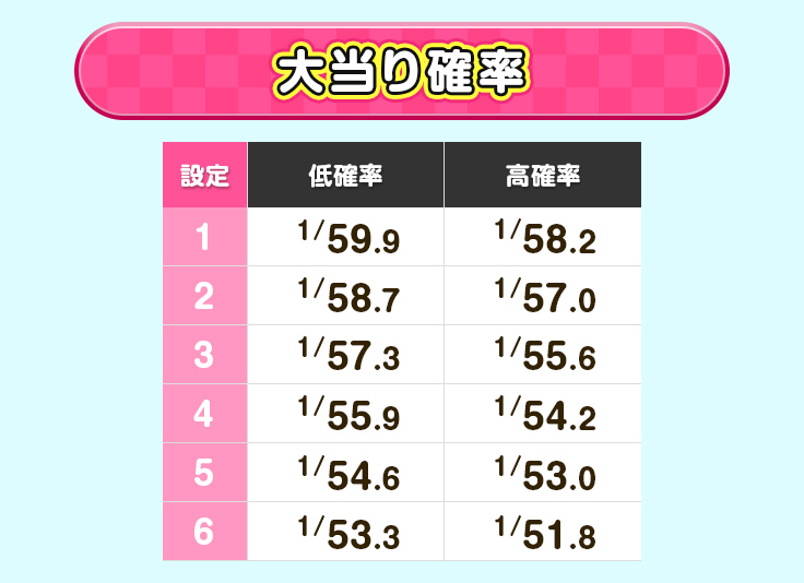 大当り確率 設定 通常時　1/59.9、1/58.7、1/57.3、1/55.9、1/54.6、1/53.3　高確率中　1/58.2、1/57.0、1/55.6、1/54.2、1/53.0、1/51.8