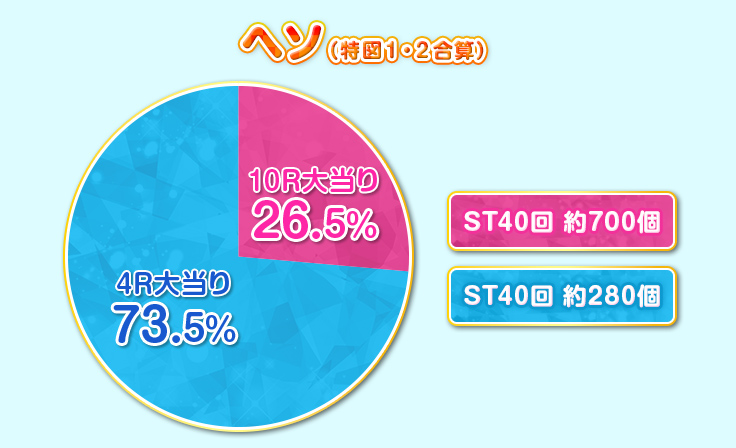 ヘソ（特図１・２合算）10R大当り 26.5% ST40回 約700個、4R大当り 73.5%ST40回 約280個