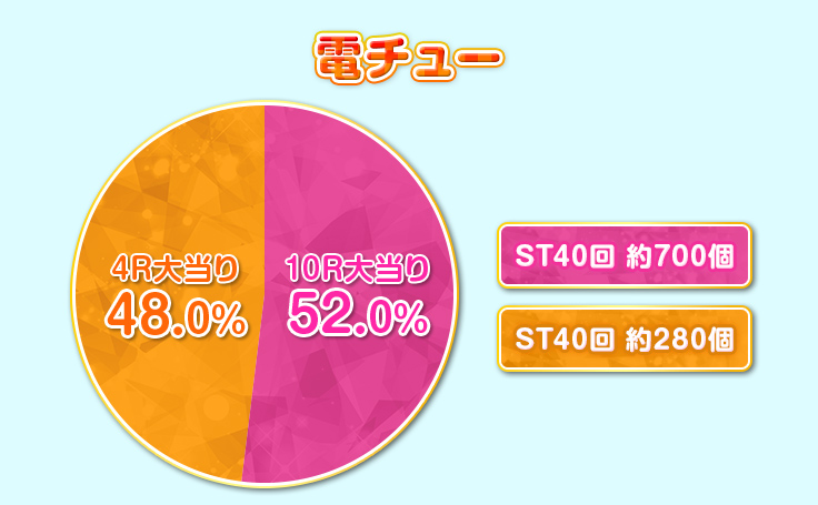 電チュー 4R大当り 48.0% ST40回 約700個、10R大当り 52.0% ST40回 約280個