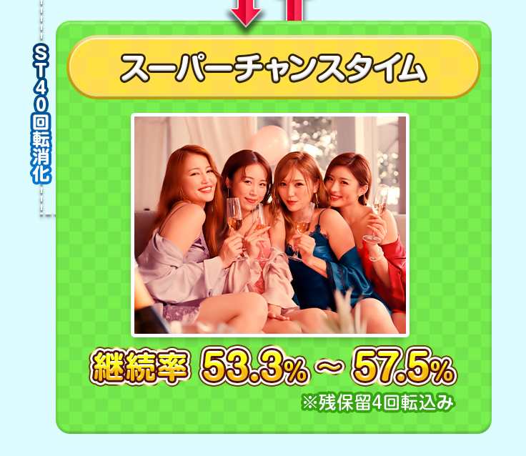 スーパーチャンスタイム 継続率 53.3％ ～ 57.5％ ※残保留4回転込み ST40回転消化で通常時