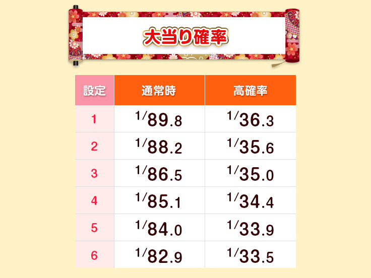 大当り確率 設定 通常時 高確率 1 1/89.8 1/36.3、2 1/88.2 1/35.6、3 1/86.5 1/35.0、4 1/85.1 1/34.4、5 1/84.0 1/33.9、6 1/82.9 1/33.5