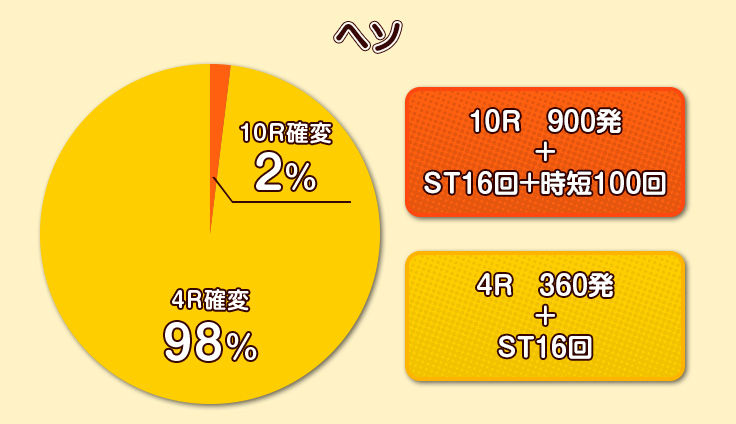 ヘソ 10R確変 2% 10R 900発 + ST16回+時短100回、4R確変 98% 4R 360発 + ST16回