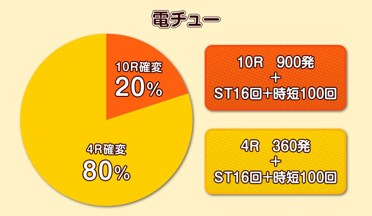 電チュー 10R確変 20% 10R 900発 + ST16回+時短100回、4R確変 80% 4R 360発 + ST16回+時短100回