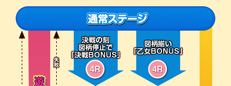 ゲームフロー 通常ステージ 決戦の刻 図柄停止で「決戦BONUS」 4R、図柄揃い「乙女BONUS」4R、図柄揃いの一部で「超レジェンドボーナス」 10R 成功 突入率 約40.0～42.5％※１、遊タイム 低確率234回転後に発動！（LEGEND BATTLE後は134回） 「レジェンドバトル（時短300回）」へ直行！（大当り間1回のみ）