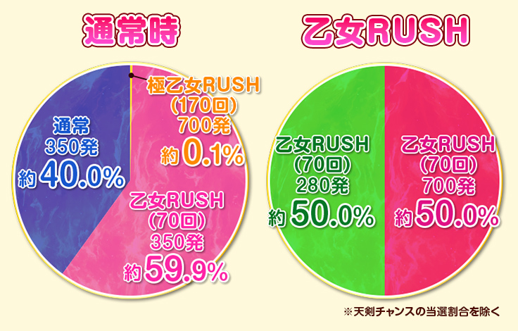 通常時　極乙女RUSH（170回）700発 約0.1%、乙女RUSH（70回）350発 約59.9%、通常 350発 約40.0%　乙女RUSH　乙女RUSH（70回）700発 約50.0%、乙女RUSH（70回）280発 約50.0% ※天剣チャンスの当選割合を除く
